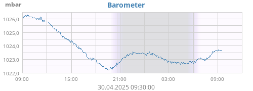 Barometer