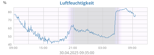 Luftfeuchtigkeit