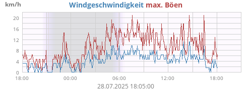 Windgeschwindigkeit