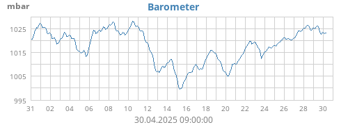 Barometer