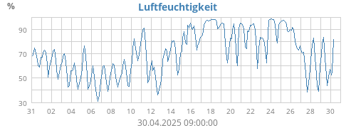 Luftfeuchtigkeit