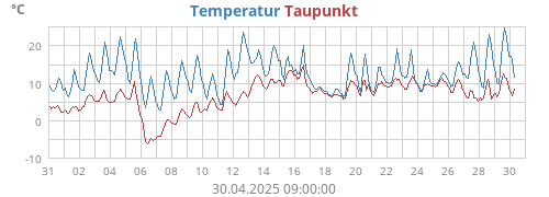 Temperatur