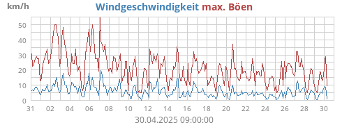 Windgeschwindigkeit