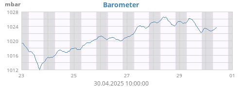 Barometer