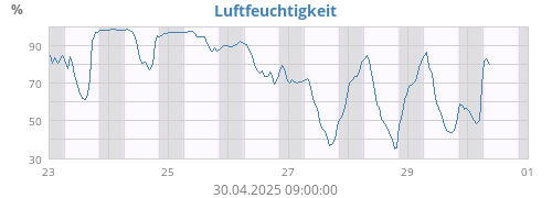 Luftfeuchtigkeit