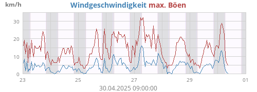 Windgeschwindigkeit