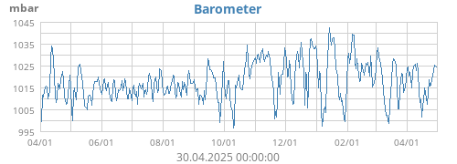 Barometer