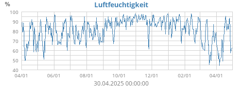 Luftfeuchtigkeit