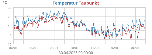 Temperatur