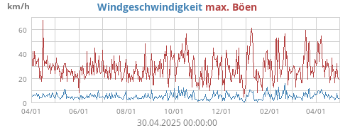 Windgeschwindigkeit